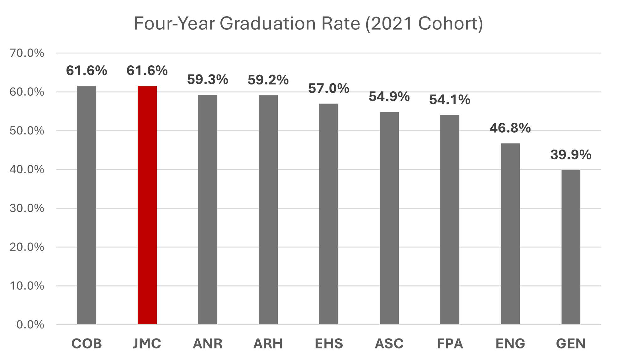 From Day One to Graduation Nearly Nine in Ten Stay, Eight in Ten
